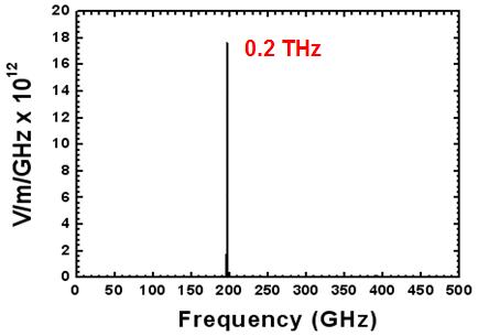 0.2 THz 신호원 3D PIC 시뮬레이션 주파수 결과