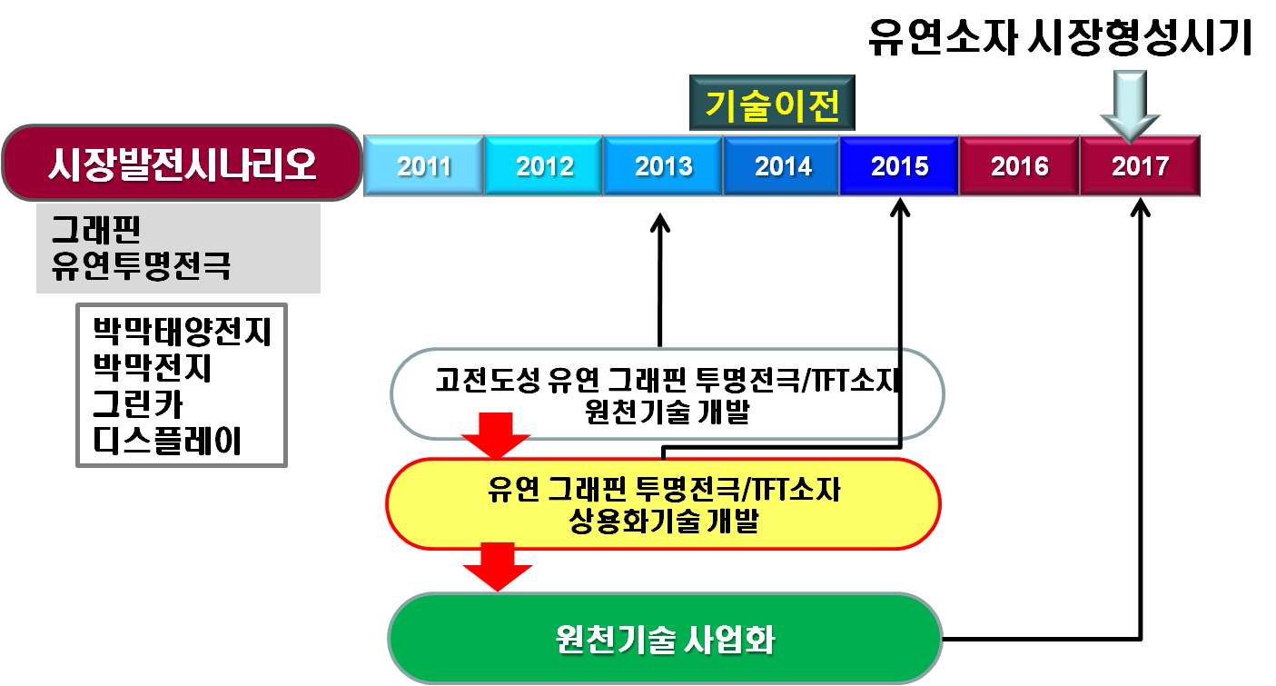 그림 5. 그래핀 투명전극 및 유연소자 시장발전 시나리오