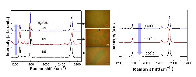 그림1-2. 수소/메탄 비율 및 합성 온도에 따라 합성된 단일층 그래핀의 결정성을 나타내는 Raman spectum과 OM 사진