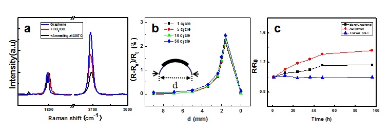 그림1-4. TiO2를 이용한 그래핀 전사법으로 제작된 그래핀의 a) Raman spectrum,b) 구부림각에서의 면저항 변화, c) 고온고습 분위기에서의 면저항 변화