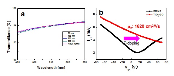 그림1-5. TiO2와 PMMA 전사법을 이용하여 제작된 그래핀의 a) 투과도 데이터 및 b) FET 특성