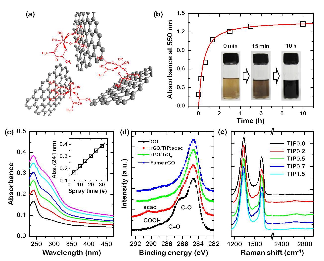 그림3-1. (a)Titania precursor졸에 의한 그래핀 분산 개념도. (b) 그래핀의 환원에 따른 UV absorbance (550nm) 데이터와 환원에 따른 그래핀 용액 색상 변화를 나타내는 바이알 사진. (c) 그래핀/타이타니아 코팅막 두께별 UV absorbance. (d) 산화그래핀과 환원그래핀 및 그래핀/타이타니아 하이브리드 필름의 X-선 광전자분광 스펙트럼. (e) 타이타니아 함량별 라만 스펙트럼.
