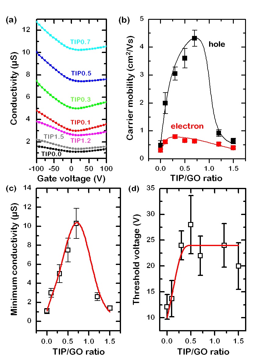 그림3-3. 티타니아 함량에 따른 박막트랜지스터 특성