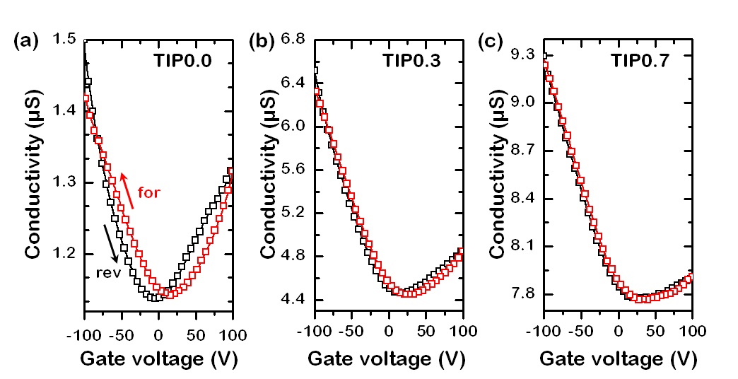 그림3-4. 티타니아 함량에 따른 트랜지스터 특성에서 히스테리시스 변화