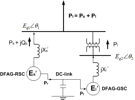 그림 5.2 DFAG 풍력 등가회로
