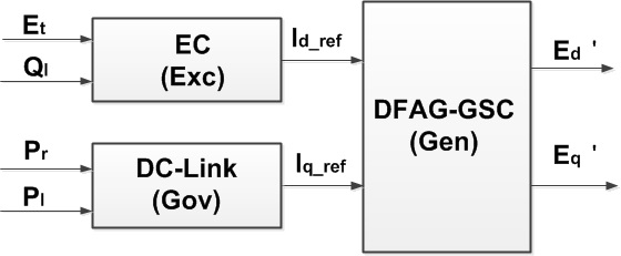그림 5.4 DFAG-GSC 제어기 모델 구성도
