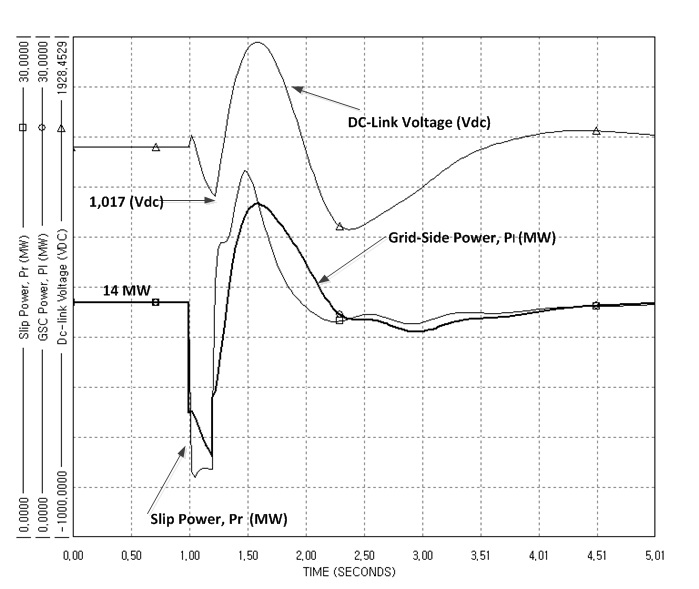 그림 5.6. 3상 단락사고시 슬립전력(Pr), 계통측 전력(Pl), DC-link 전압 (Vdc)