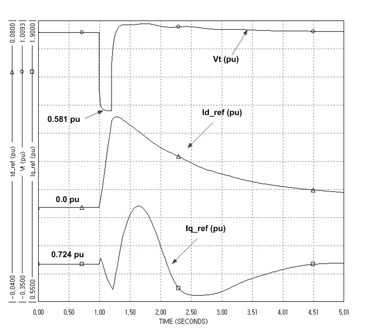 그림 5.7 3상 단락사고시 단자전압(Vt), 직축전류 기준신호(Id_ref), 횡축전류 기준신호(Iq_ref)