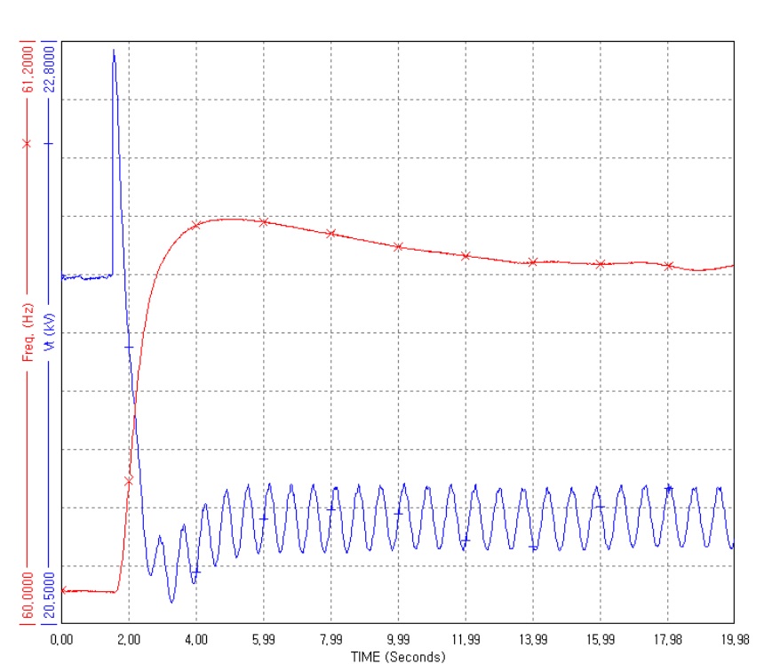 그림 2.4 발전기 주파수 변동시 기존 PMU 장비 측정결과