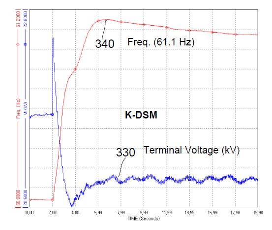 그림 2.5 발전기 주파수 변동시 K-DSM 측정결과 (주파수와 단자전압)