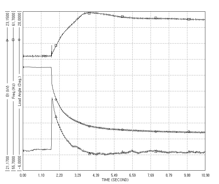 그림 2.6 발전기 주파수 변동시 K-DSM 측정결과 (주파수, 단자전압, 부하각)