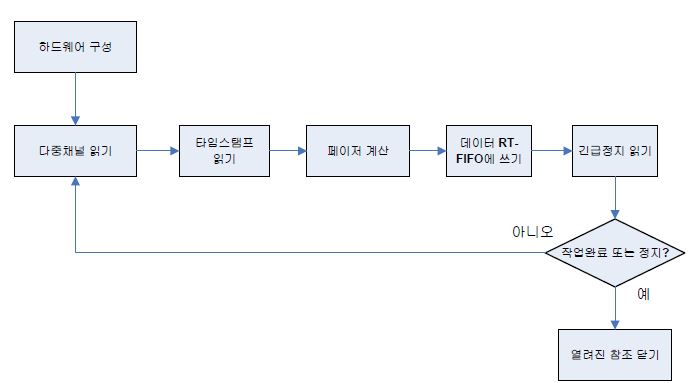 그림 2.22 K-DSM Target Critical 루프 알고리즘