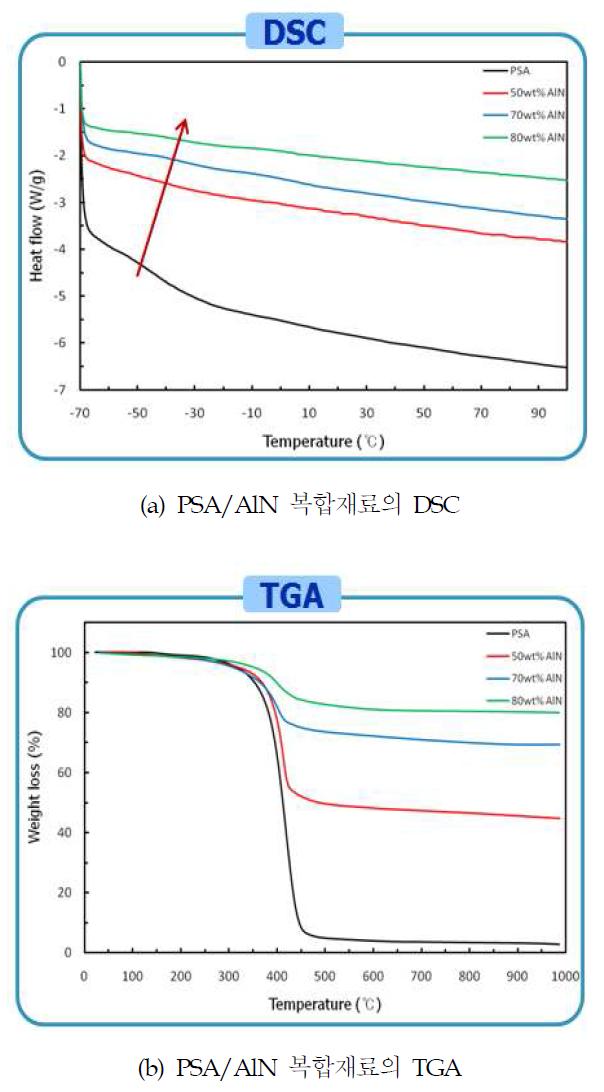 PSA/AlN 복합재료의 DSC & TGA