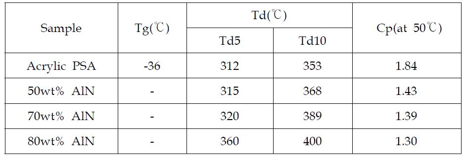 PSA/AlN 복합재료의 유리전이온도 및 열분해 온도