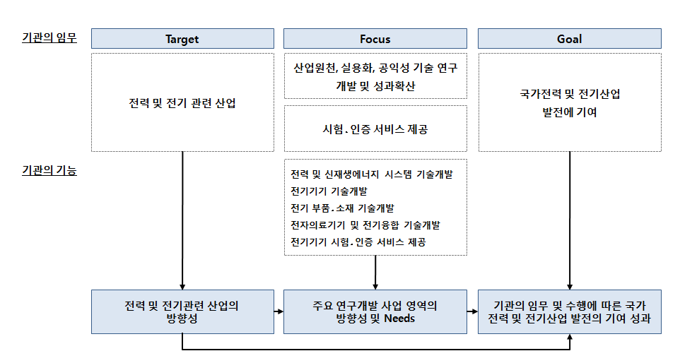 KERI의 임무 및 기능에 따른 주요 성과 도출 Framework