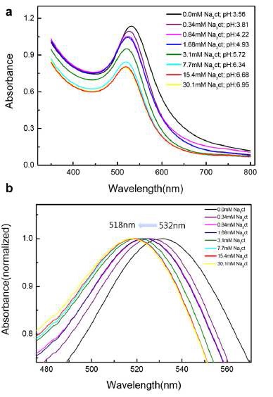 그림 3-6. 기본 용액 조건에서 Na3Ct 농도 변화에 따른 PVP-금나노입자의 UV-vis 스펙트럼