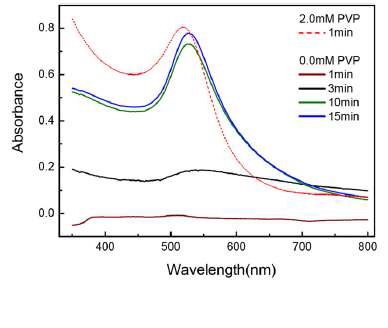 그림 3-7. 0.27 mM HAuCl4와 15.4 mM Na3Ct 용액 조건에서 용액 내 PVP 유무에 따라 금나노입자의 생성 여부를 보여주는 UV-vis 스펙트럼