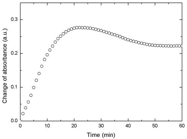 그림 3-14 Change of absorbance of substrate with the reactiontime at 600 nm wavelength