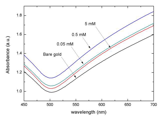 그림 3-15 A bsorbance spectrum of substrate according to theconcentration of hydroxylamine in the growth solution