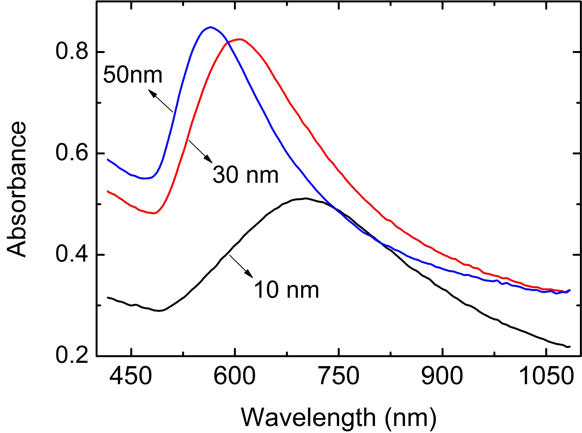 그림 3-24 나노구조체의 두께에 따른 흡광스펙트럼의 변화