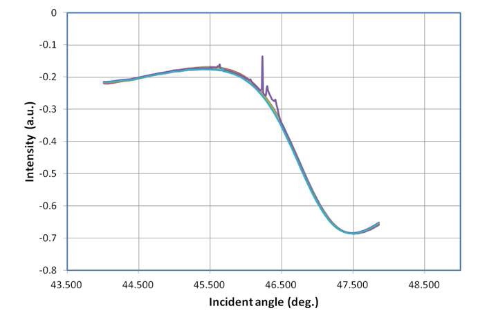 그림 3-35 SPR curve acquired with the goniometer based on the slide-crankmechanism