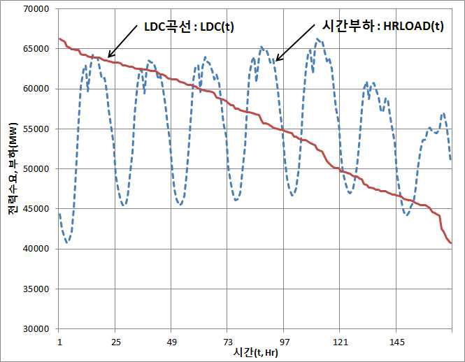 시간별 곡선과 LDC곡선의 비교