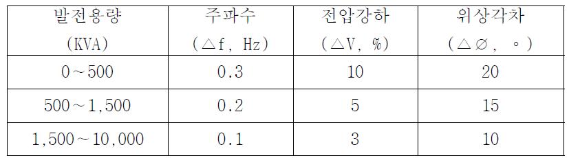 동기화 조건