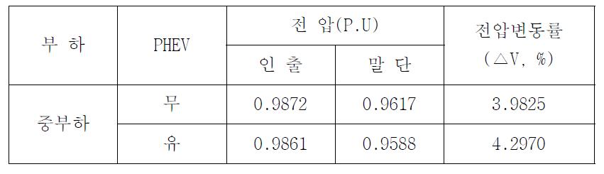 신병 D/L(PHEV 10% Penetration)