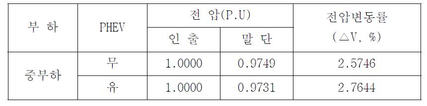 신병 D/L(PHEV 10% Penetration) ULTC 적용