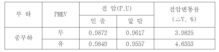 신병 D/L(PHEV 20% Penetration)