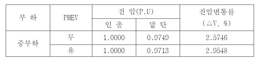 신병 D/L(PHEV 20% Penetration) ULTC 적용