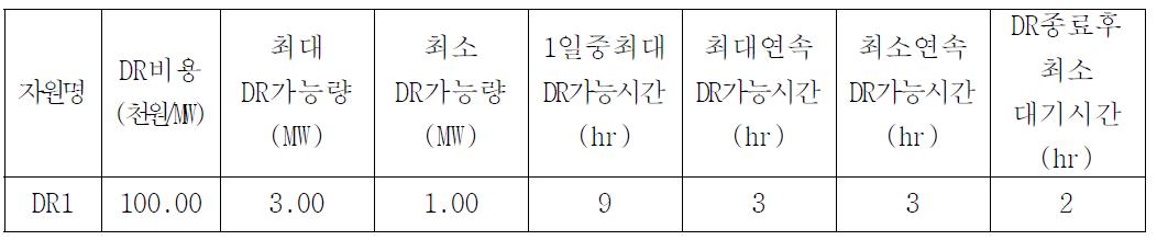 DR1의 기술적 특성 데이터