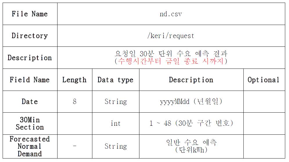 수요예측 결과