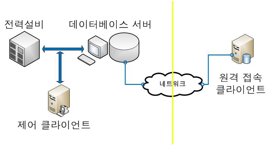 창원(본원)-의왕(분원) 연계 구성도