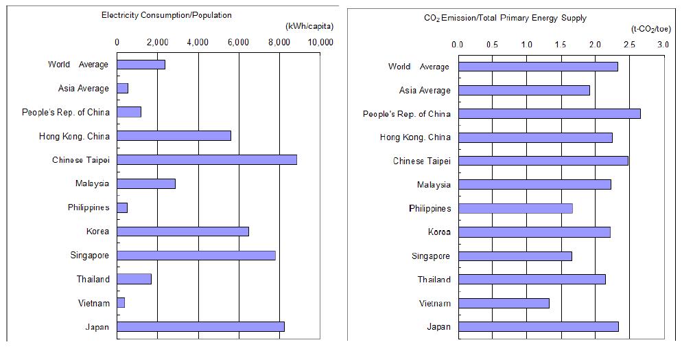 1인당 전력소비량과 GDP 대비 CO2 배출량