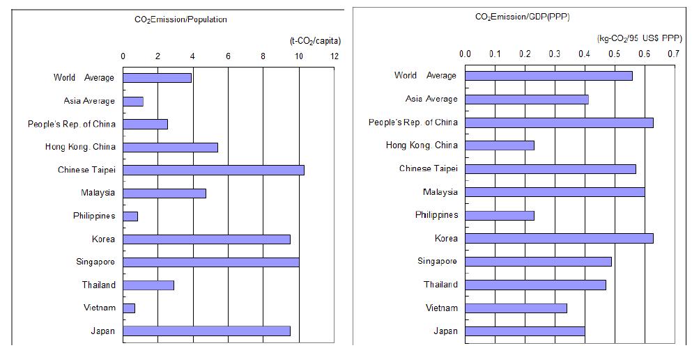 1인당 CO2 배출량과 GDP 대비 CO2 배출량