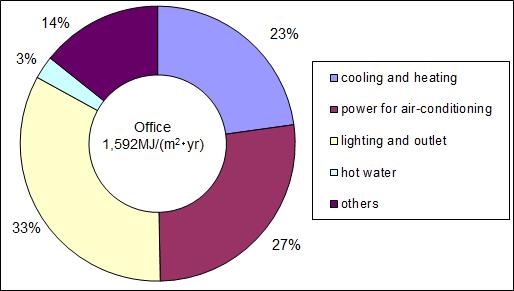 일반 사무실에서의 에너지 소비 패턴