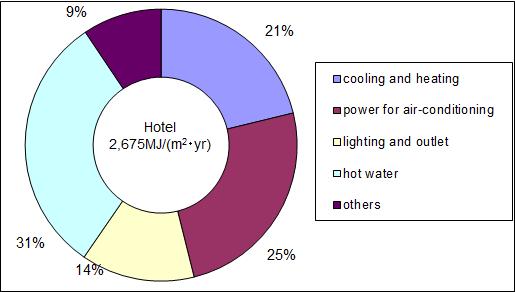 호텔에서의 에너지 소비 패턴