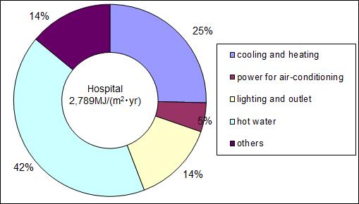 병원에서의 에너지 소비 패턴