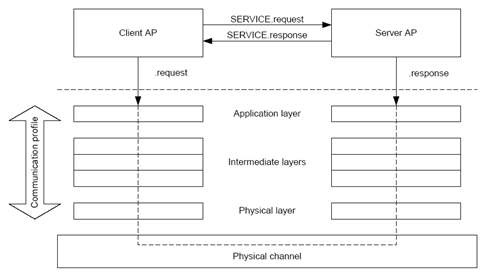 스마트미터의 클라이언트/서버 구조 및 프로토콜