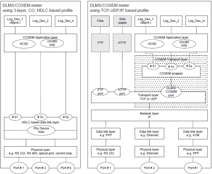 DLMS/COSEM 서버 모델