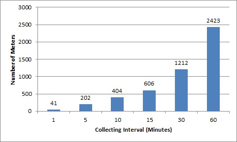 DCU의 데이터 수집 주기별 최대 측정 가능한 미터의 수