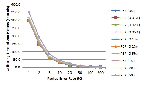 링크에러율과 DCU 1회 측정 미터개수의 변화에 따른 200개 미터 처리 시간