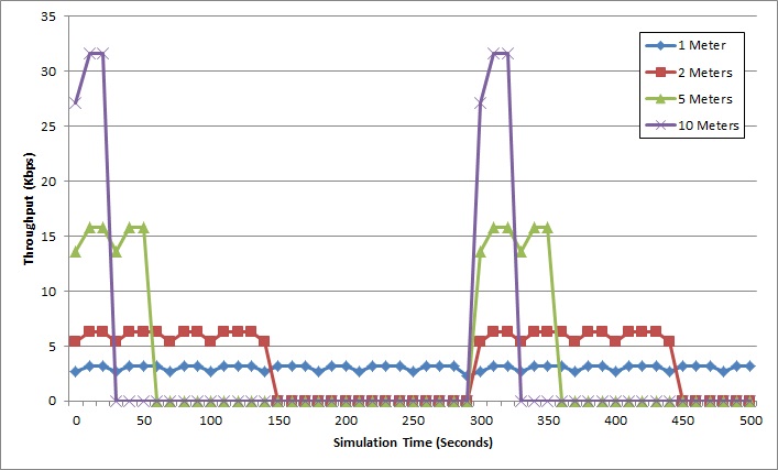 DCU 1회 측정 미터개수의 변화에 따른 서버 throughput의 변화