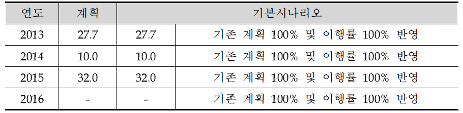 폐기물 소각 기본 시나리오