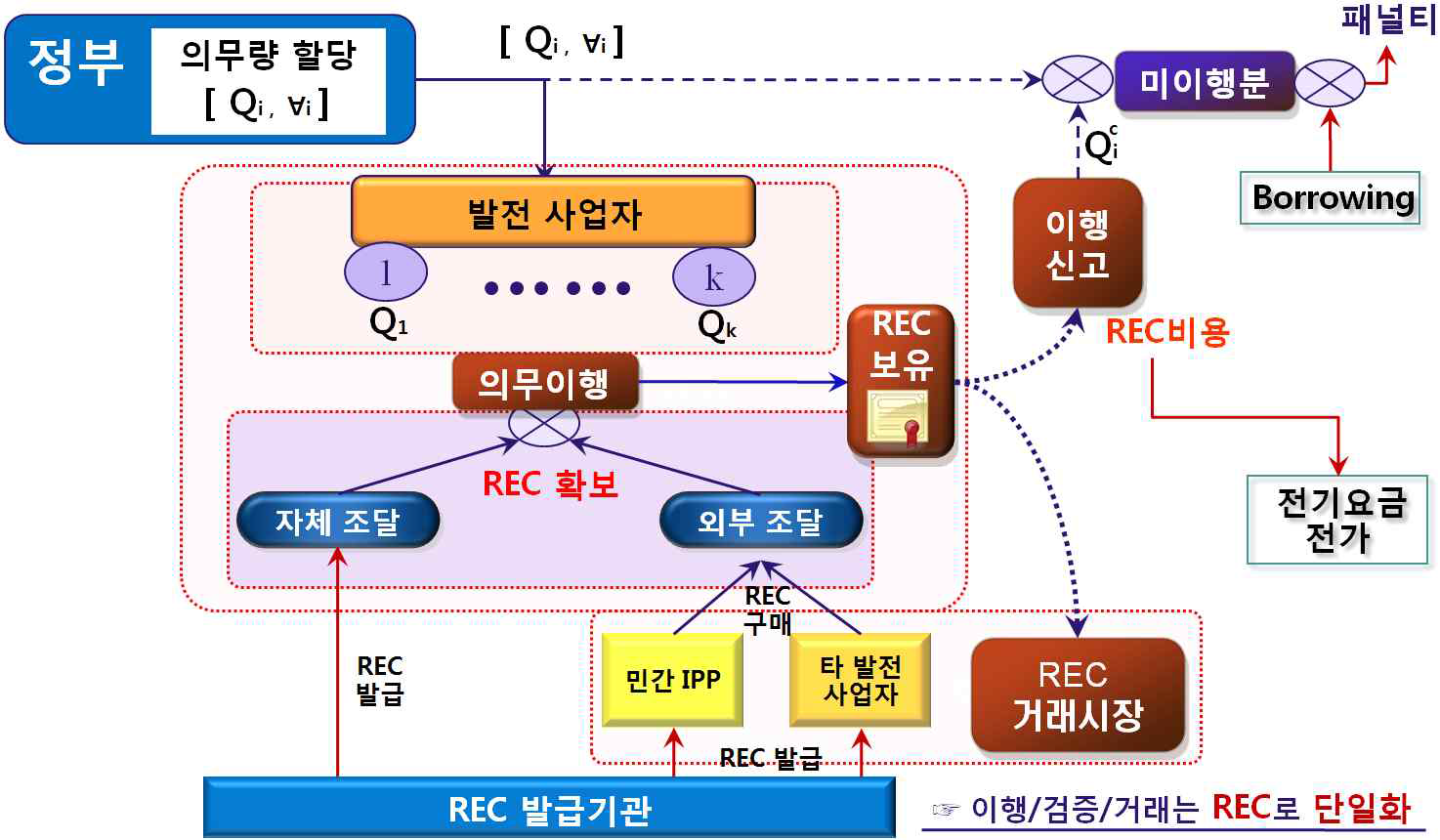 RPS 의무이행 흐름도