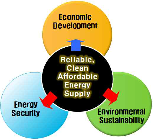 3E 에너지 정책