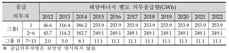 공급의무자별 태양에너지 별도 의무공급량