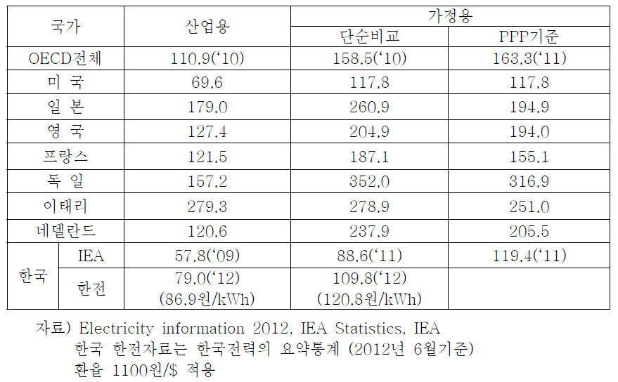 주요국의 전기요금(S/MWh, 2011년 기준)