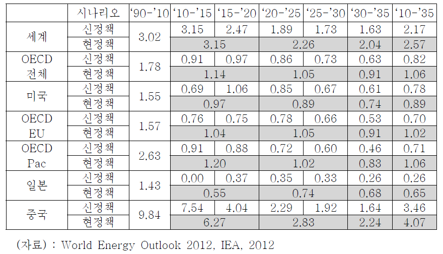 각국의 총전력수요 연평균 증가율 전망(%) -IEA